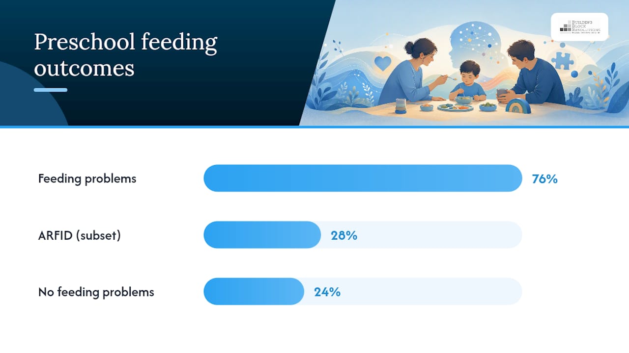 Proportional comparison of feeding problem statistics