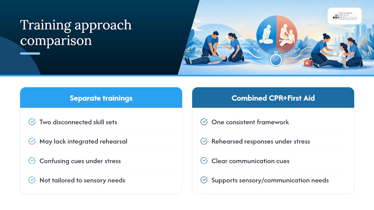 Why We Train Caregivers in Both CPR and First Aid Together — overview diagram