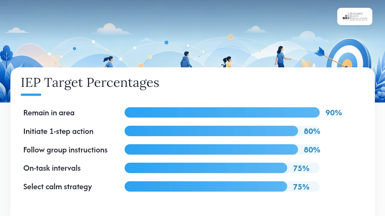 SMART IEP Goal Examples by Category — overview diagram