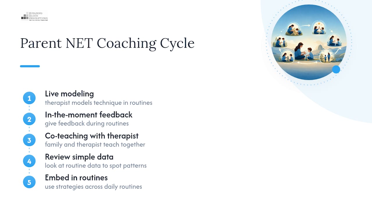 Four components of parent coaching