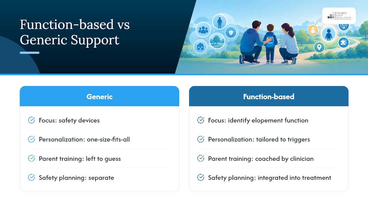 How Building Block Resolutions Supports Families Facing Elopement Risk — overview diagram