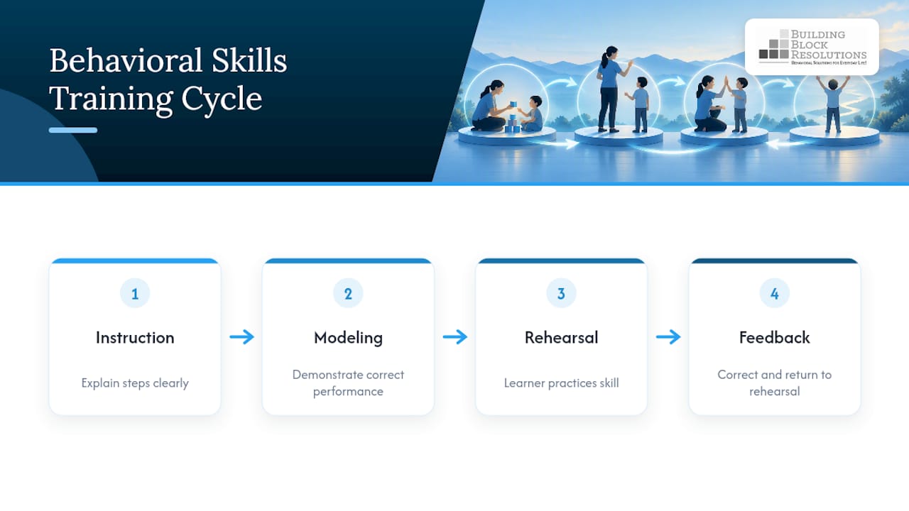 Four stages of Behavior Skills Training