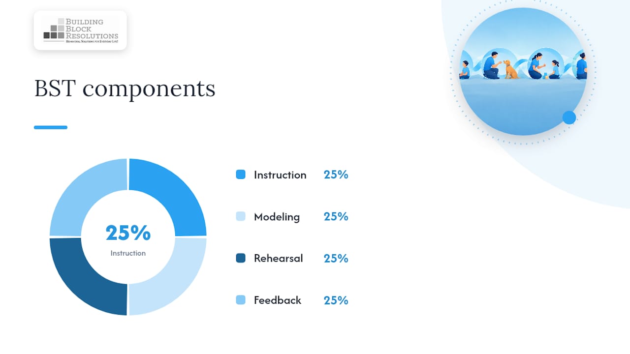 The four components: instruction, modeling, rehearsal, feedback — overview diagram
