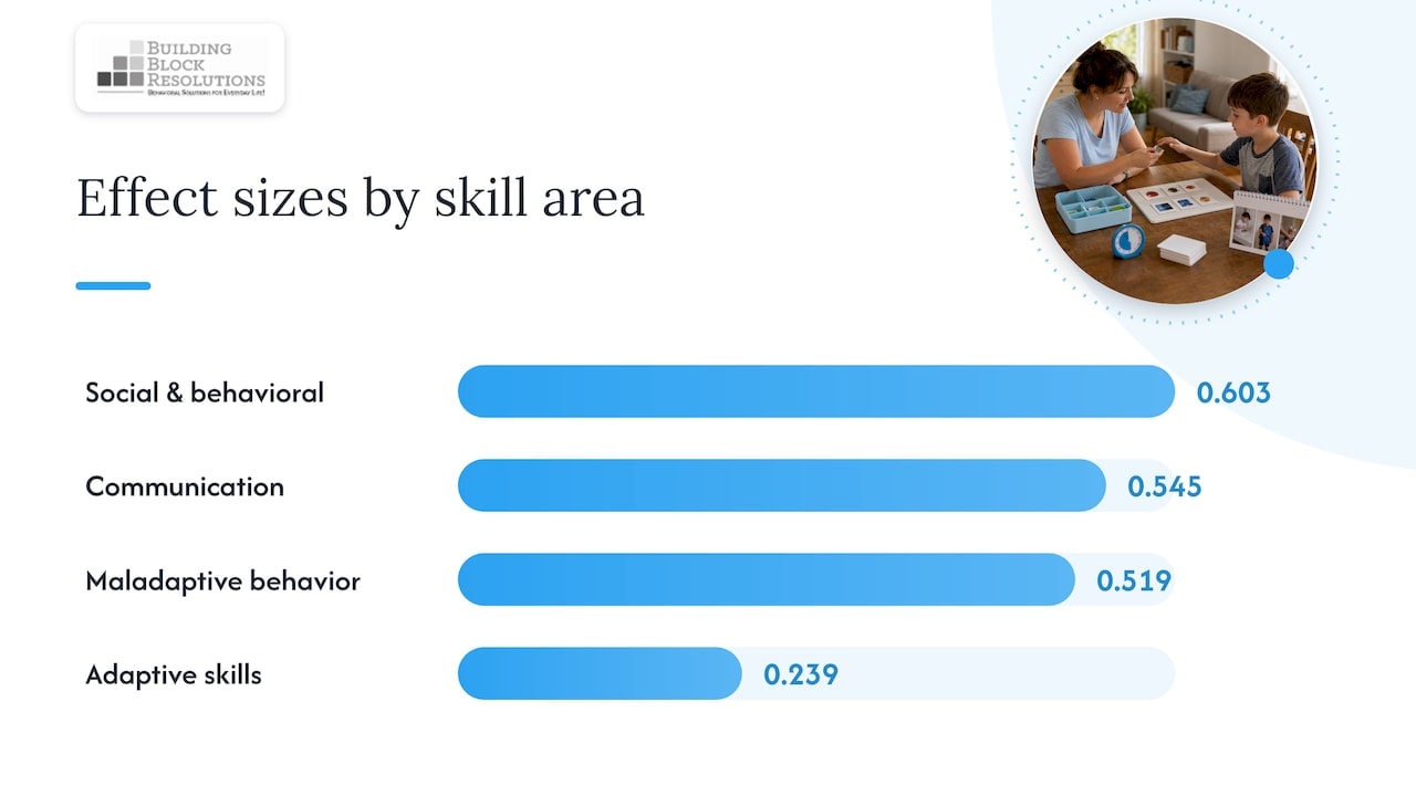PII effect sizes across skill areas