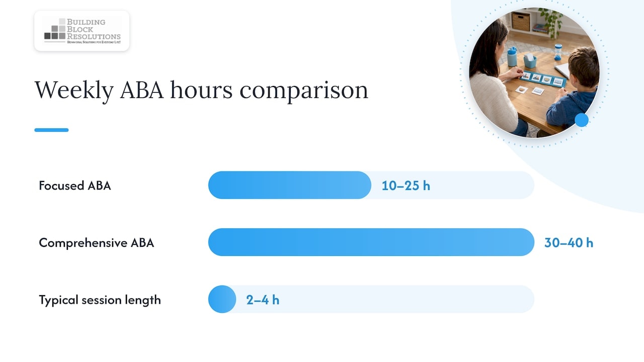Focused and comprehensive ABA hour ranges compared