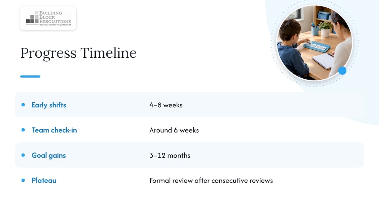 Timeline of early changes and measurable ABA progress