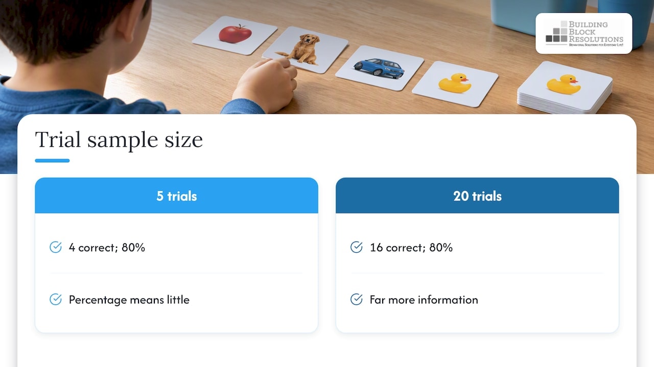 Two trial samples that both equal 80%