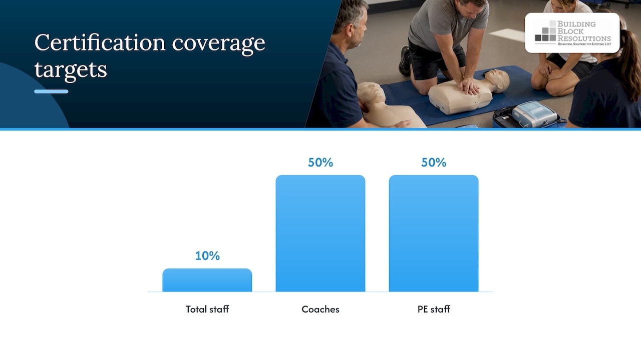 Minimum CPR and AED certification coverage targets
