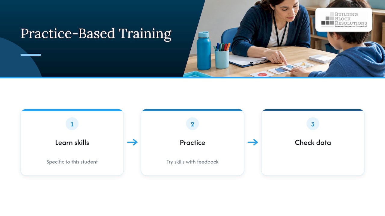 Our perspective: training works when it is practiced, not just attended — overview diagram